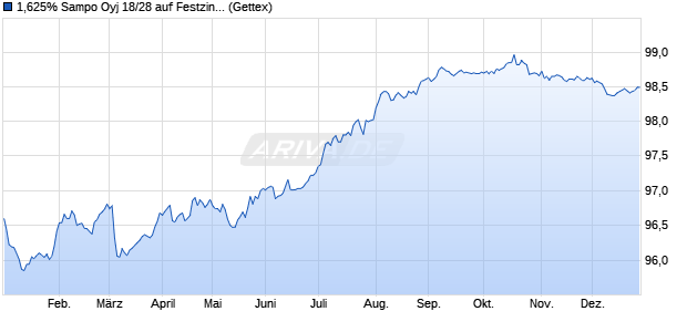 1,625% Sampo Oyj 18/28 auf Festzins (WKN A19WNV, ISIN XS1775786574) Chart