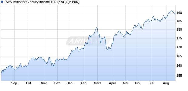 Performance des DWS Invest ESG Equity Income TFD (WKN DWS2T6, ISIN LU1747711114)