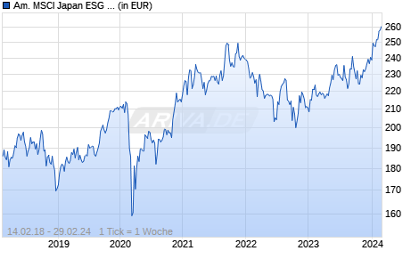 Am. MSCI Japan ESG Climate Net Zero Amb. CTB ETF DR JPY Chart
