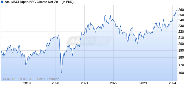 Am. MSCI Japan ESG Climate Net Zero Amb. CTB ETF DR JPY Chart