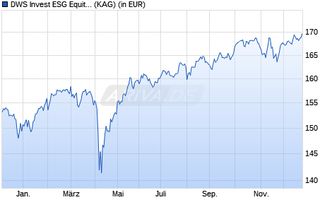Performance des DWS Invest ESG Equity Income PFCH (P) (WKN DWS2T9, ISIN LU1747711460)