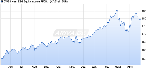 Performance des DWS Invest ESG Equity Income PFCH (P) (WKN DWS2T9, ISIN LU1747711460)
