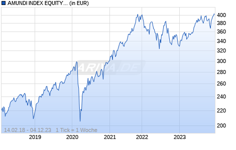 AMUNDI INDEX EQUITY GLOBAL LOW CARBON - UCITS ETF DR - USD Chart