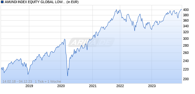 AMUNDI INDEX EQUITY GLOBAL LOW CARBON - UCITS ETF DR - USD Chart