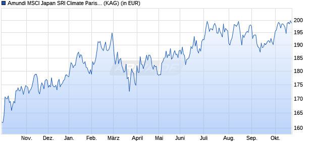 Performance des Amundi MSCI Japan SRI Climate Paris Ali UCITS ETF DR H CHF C (WKN A2JFJT, ISIN LU1646360039)