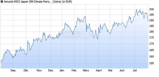 Performance des Amundi MSCI Japan SRI Climate Paris Ali UCITS ETF DR H CHF C (WKN A2JFJT, ISIN LU1646360039)
