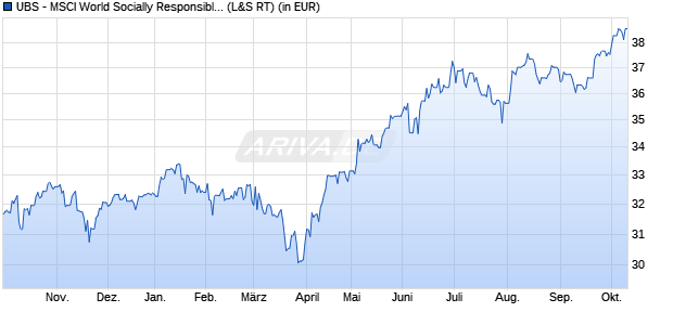 Performance des UBS - MSCI World Socially Responsible UCITS ETF (USD) A-acc (WKN A1W3CQ, ISIN LU0950674332)