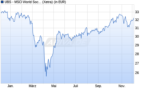 Performance des UBS - MSCI World Socially Responsible UCITS ETF (USD) A-acc (WKN A1W3CQ, ISIN LU0950674332)