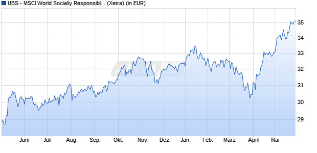 Performance des UBS - MSCI World Socially Responsible UCITS ETF (USD) A-acc (WKN A1W3CQ, ISIN LU0950674332)