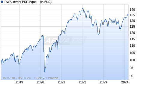 DWS Invest ESG Equity Income NCH (P) Chart