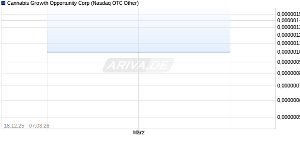 Cannabis Growth Opportunity Aktie Chart