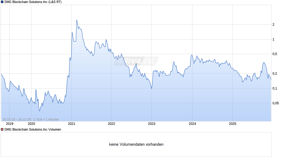 DMG Blockchain Solutions Chart
