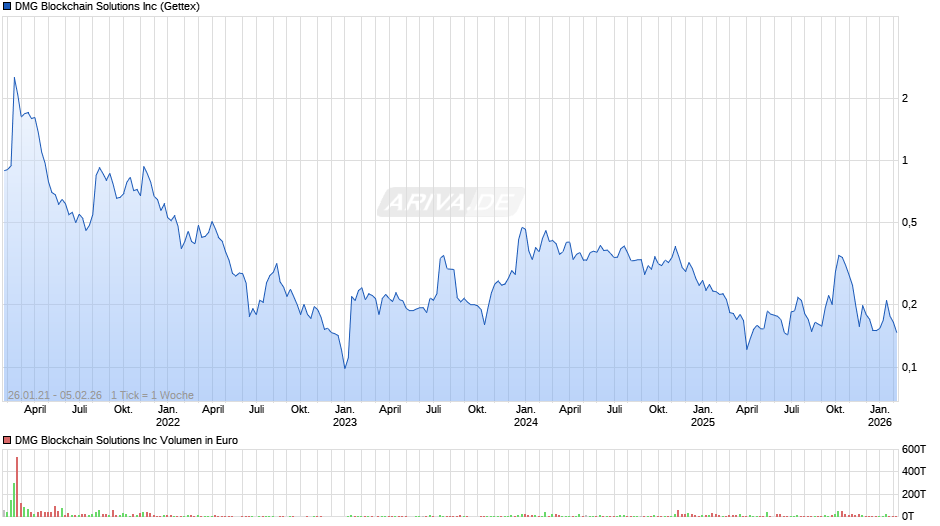 DMG Blockchain Solutions Chart