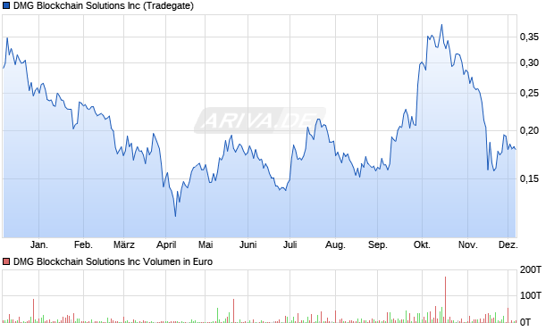 DMG Blockchain Solutions Aktie Chart