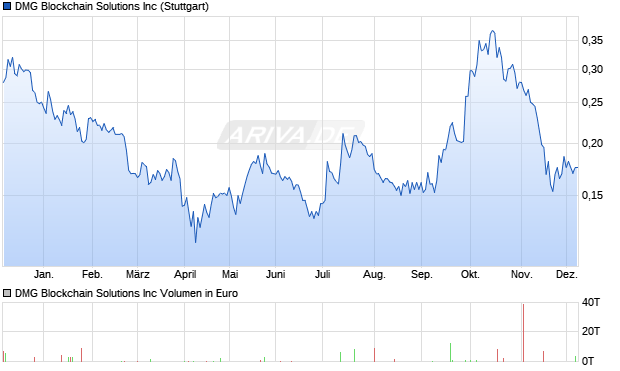 DMG Blockchain Solutions Aktie Chart