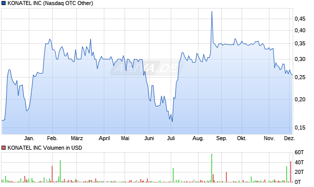 KONATEL Aktie Chart