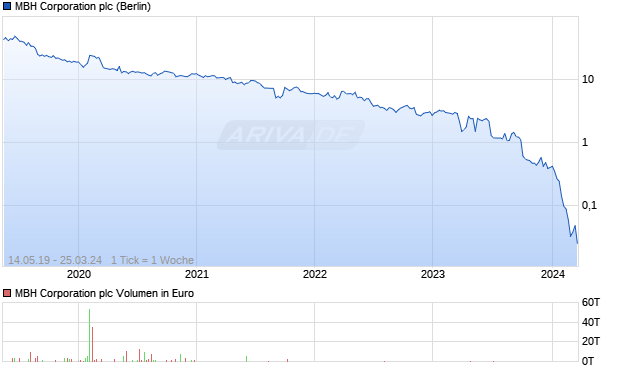 MBH Corporation plc Chart