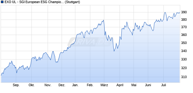 EXO UL - SGI European ESG Champions Index Chart