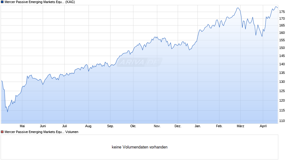 Mercer Passive Emerging Markets Equity Fund M3 EUR Chart