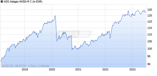 H2O Adagio HUSD-R C Chart