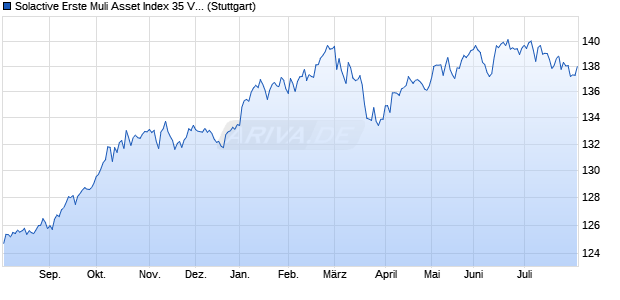 Solactive Erste Muli Asset Index 35 VC Chart