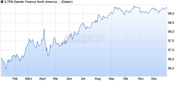 3,75% Daimler Finance North America LLC 18/28 auf. (WKN A19WVK, ISIN USU2339CDB10) Chart