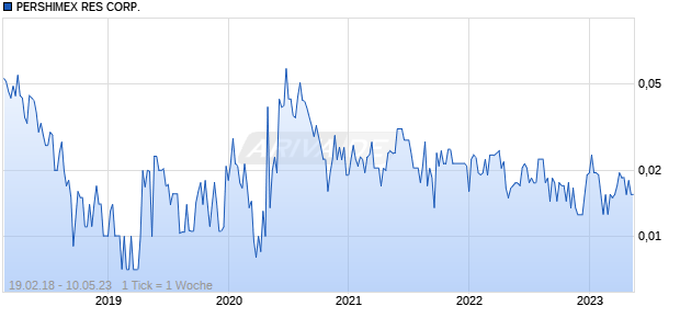 PERSHIMEX RES CORP. Chart