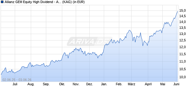 Performance des Allianz GEM Equity High Dividend - AM (H2-USD) (WKN A14R51, ISIN LU1224444064)