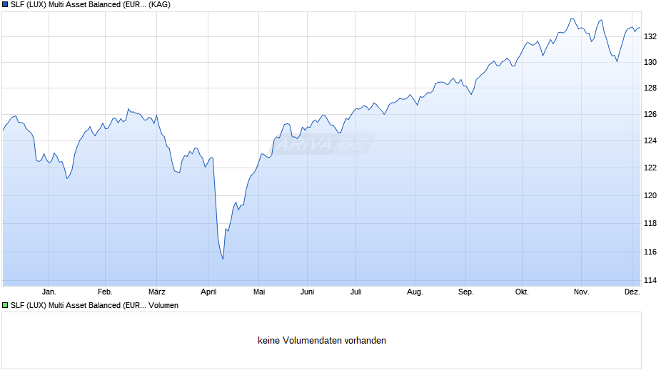 SLF (LUX) Multi Asset Balanced (EUR) M Cap Chart