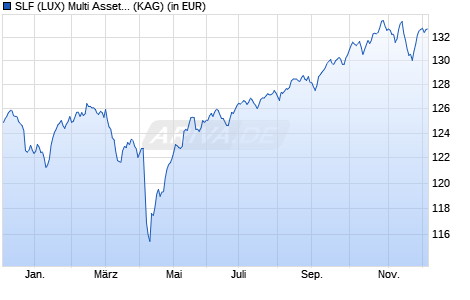 Performance des SLF (LUX) Multi Asset Balanced (EUR) M Cap (WKN A2JBNC, ISIN LU1749126451)