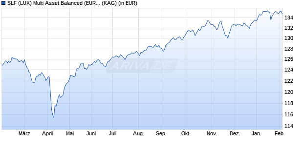 Performance des SLF (LUX) Multi Asset Balanced (EUR) M Cap (WKN A2JBNC, ISIN LU1749126451)