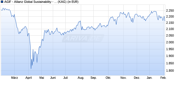 Performance des AGIF - Allianz Global Sustainability - WT - EUR (WKN A2JDB0, ISIN LU1766616152)