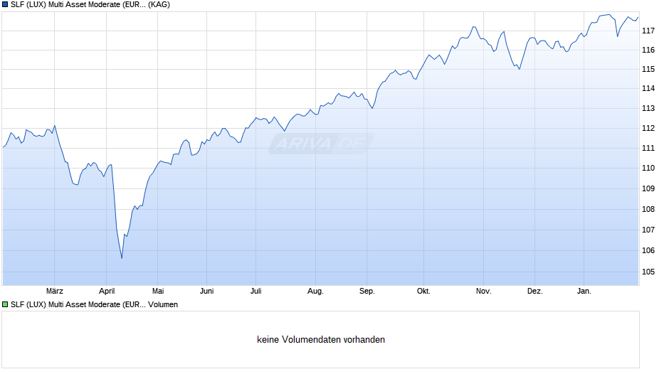 SLF (LUX) Multi Asset Moderate (EUR) M Cap Chart