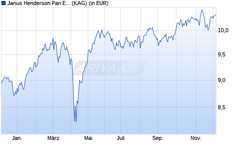 Performance des Janus Henderson Pan European Fund G2 EUR (WKN A12FZ4, ISIN LU1136954127)