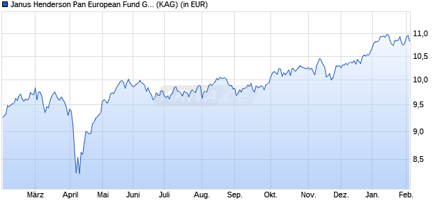 Performance des Janus Henderson Pan European Fund G2 EUR (WKN A12FZ4, ISIN LU1136954127)