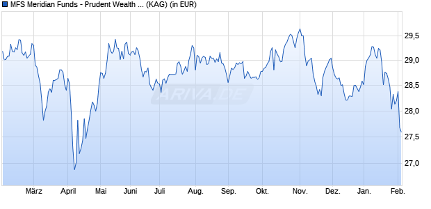 Performance des MFS Meridian Funds - Prudent Wealth Fund W1 EUR (WKN A2JCKQ, ISIN LU1761538658)