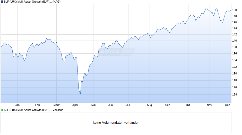 SLF (LUX) Multi Asset Growth (EUR) M Cap Chart