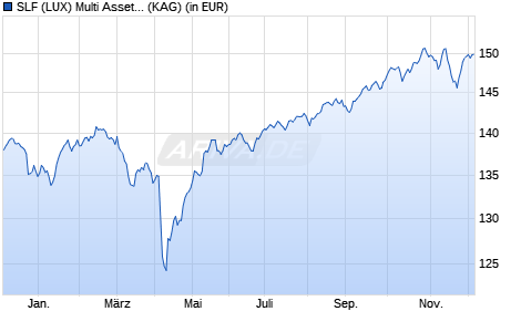 Performance des SLF (LUX) Multi Asset Growth (EUR) M Cap (WKN A2JBND, ISIN LU1749126535)