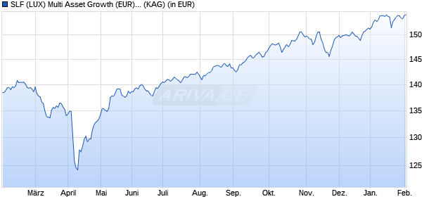 Performance des SLF (LUX) Multi Asset Growth (EUR) M Cap (WKN A2JBND, ISIN LU1749126535)