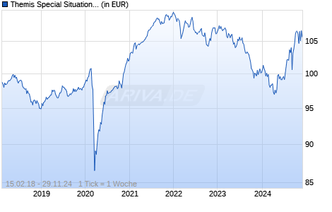 Themis Special Situations Fund EUR T Chart