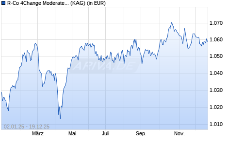 Performance des R-Co 4Change Moderate Allocation I EUR (WKN A2H8T4, ISIN FR0011276633)