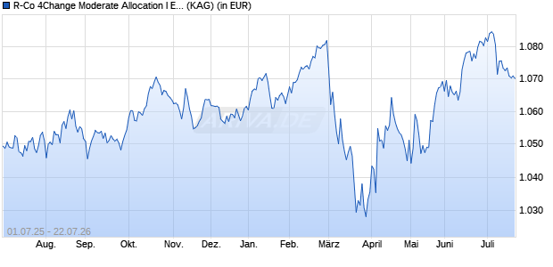 Performance des R-Co 4Change Moderate Allocation I EUR (WKN A2H8T4, ISIN FR0011276633)