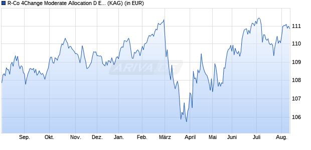 Performance des R-Co 4Change Moderate Allocation D EUR (WKN A2H8T2, ISIN FR0011276591)