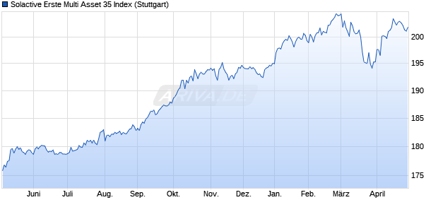 Solactive Erste Multi Asset 35 Index Chart