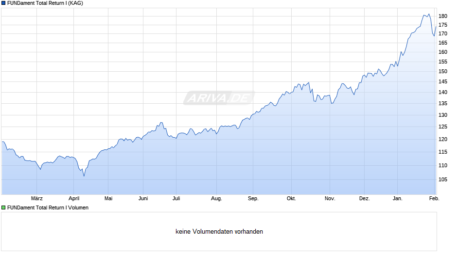 FUNDament Total Return I Chart