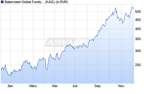 Performance des Bakersteel Global Funds SICAV - Precious Metals D3 EUR (WKN A2DWNA, ISIN LU1672644330)