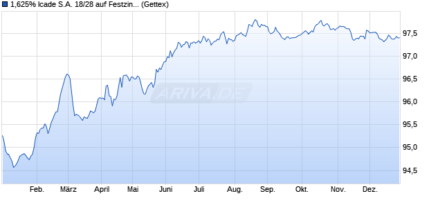 1,625% Icade S.A. 18/28 auf Festzins (WKN A19WVX, ISIN FR0013320058) Chart