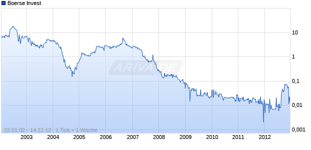 Boerse Invest Chart