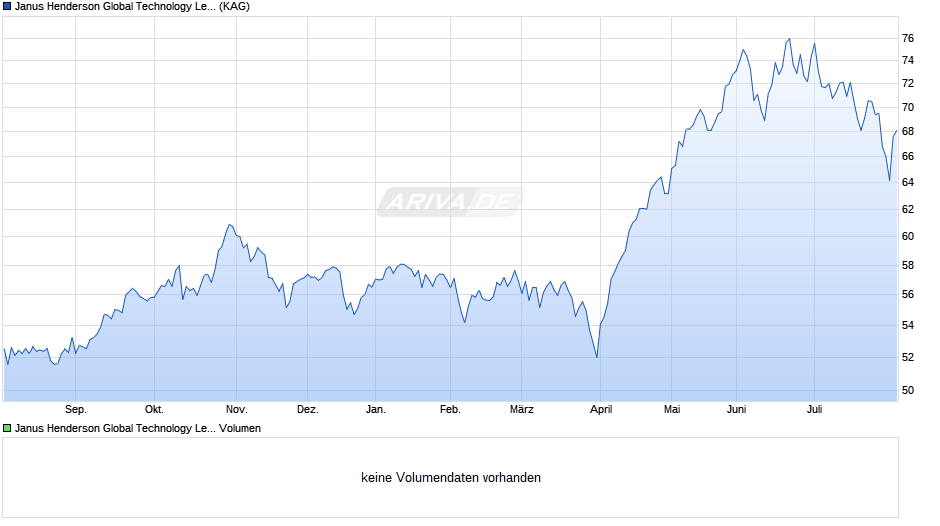 Janus Henderson Global Technology Leaders Fund A Acc Chart