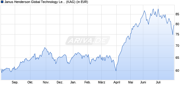 Performance des Janus Henderson Global Technology Leaders Fund A Acc (WKN 591748, ISIN GB0007698847)